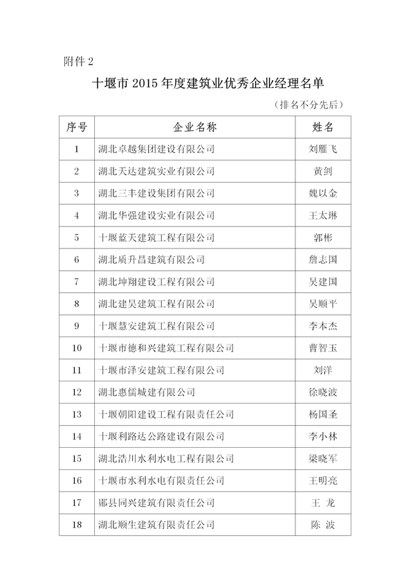 关于表彰2015年度十堰市先进建筑业企业、优秀企业经理、优秀项目经理的决定)_03.png