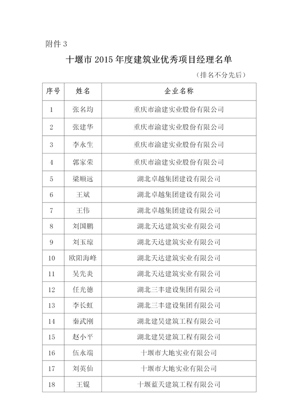 关于表彰2015年度十堰市先进建筑业企业、优秀企业经理、优秀项目经理的决定)_05.png